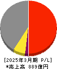 東邦チタニウム 損益計算書 2025年3月期