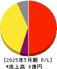 PostPrime 損益計算書 2025年5月期 PostPrime 損益計算書 2025年5月期