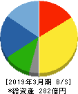 日本システムウエア 貸借対照表 2019年3月期