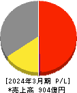 朝日放送グループホールディングス 損益計算書 2024年3月期 朝日放送グループホールディングス 損益計算書 2024年3月期