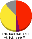 シーボン 損益計算書 2021年3月期 シーボン 損益計算書 2021年3月期