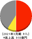 共同印刷 損益計算書 2021年3月期