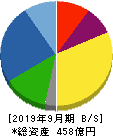 日精エー・エス・ビー機械 貸借対照表 2019年9月期 日精エー・エス・ビー機械 貸借対照表 2019年9月期