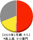古野電気 損益計算書 2023年2月期 古野電気 損益計算書 2023年2月期