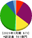 JALCOホールディングス 貸借対照表 2023年3月期 JALCOホールディングス 貸借対照表 2023年3月期