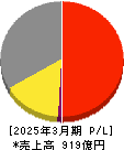 朝日放送グループホールディングス 損益計算書 2025年3月期 朝日放送グループホールディングス 損益計算書 2025年3月期