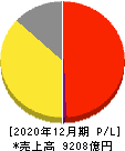 資生堂 損益計算書 2020年12月期 資生堂 損益計算書 2020年12月期