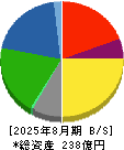 セキチュー 貸借対照表 2025年8月期