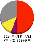日東電工 損益計算書 2023年3月期 日東電工 損益計算書 2023年3月期
