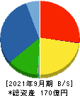 日本アクア 貸借対照表 2021年9月期