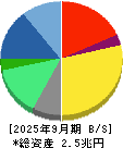 リクルートホールディングス 貸借対照表 2025年9月期