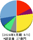 サイバーセキュリティクラウド 貸借対照表 2024年6月期