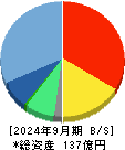 ＮｅｘＴｏｎｅ 貸借対照表 2024年9月期