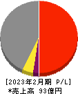 アズ企画設計 損益計算書 2023年2月期 アズ企画設計 損益計算書 2023年2月期