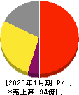 Casa 損益計算書 2020年1月期 Casa 損益計算書 2020年1月期