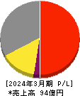 オーケーエム 損益計算書 2024年3月期 オーケーエム 損益計算書 2024年3月期