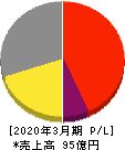 ムーンバット 損益計算書 2020年3月期