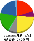 セキチュー 貸借対照表 2025年5月期