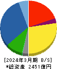 髙松コンストラクショングループ 貸借対照表 2024年3月期 髙松コンストラクショングループ 貸借対照表 2024年3月期