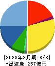 佐田建設 貸借対照表 2023年9月期