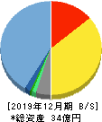 マークラインズ 貸借対照表 2019年12月期 マークラインズ 貸借対照表 2019年12月期