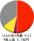 日立製作所 損益計算書 2025年3月期
