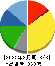 ファルコホールディングス 貸借対照表 2025年3月期 ファルコホールディングス 貸借対照表 2025年3月期