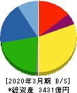 太陽誘電 貸借対照表 2020年3月期 太陽誘電 貸借対照表 2020年3月期
