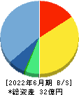 アイキューブドシステムズ 貸借対照表 2022年6月期 アイキューブドシステムズ 貸借対照表 2022年6月期