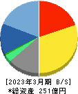 ソフトクリエイトホールディングス 貸借対照表 2023年3月期 ソフトクリエイトホールディングス 貸借対照表 2023年3月期