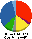 石川製作所 貸借対照表 2023年3月期 石川製作所 貸借対照表 2023年3月期