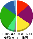 雪国まいたけ 貸借対照表 2022年12月期