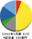 大平洋金属 貸借対照表 2022年3月期 大平洋金属 貸借対照表 2022年3月期