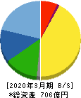 MARUWA 貸借対照表 2020年3月期 MARUWA 貸借対照表 2020年3月期