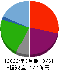 極楽湯ホールディングス 貸借対照表 2022年3月期