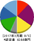 トクヤマ 貸借対照表 2017年3月期 トクヤマ 貸借対照表 2017年3月期