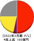 菊水ホールディングス 損益計算書 2022年3月期 菊水ホールディングス 損益計算書 2022年3月期