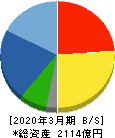 髙松コンストラクショングループ 貸借対照表 2020年3月期