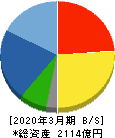 髙松コンストラクショングループ 貸借対照表 2020年3月期 髙松コンストラクショングループ 貸借対照表 2020年3月期
