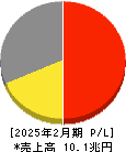 イオン 損益計算書 2025年2月期