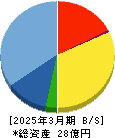 Ｇｒｅｅｎ　Ｅａｒｔｈ　Ｉｎｓｔｉｔｕｔｅ 貸借対照表 2025年3月期