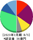 東京通信グループ 貸借対照表 2023年3月期