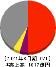 新日本建設 損益計算書 2021年3月期