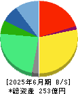 ダイレクトマーケティングミックス 貸借対照表 2025年6月期