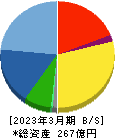佐田建設 貸借対照表 2023年3月期