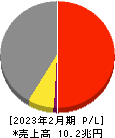 セブン&アイ・ホールディングス 損益計算書 2023年2月期 セブン&アイ・ホールディングス 損益計算書 2023年2月期