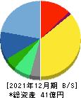 ブリッジインターナショナル 貸借対照表 2021年12月期 ブリッジインターナショナル 貸借対照表 2021年12月期