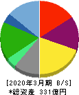 SRSホールディングス 貸借対照表 2020年3月期 SRSホールディングス 貸借対照表 2020年3月期