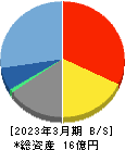 イシン 貸借対照表 2023年3月期 イシン 貸借対照表 2023年3月期