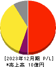 シンカ 損益計算書 2023年12月期 シンカ 損益計算書 2023年12月期